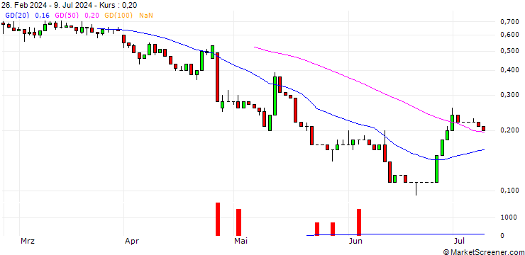 Chart UNICREDIT BANK/CALL/ROKU A/80/0.1/18.09.24
