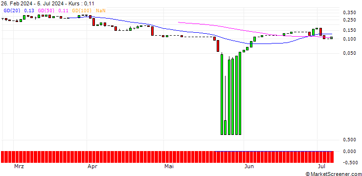 Chart UNICREDIT BANK/CALL/ABBVIE/240/0.1/18.06.25