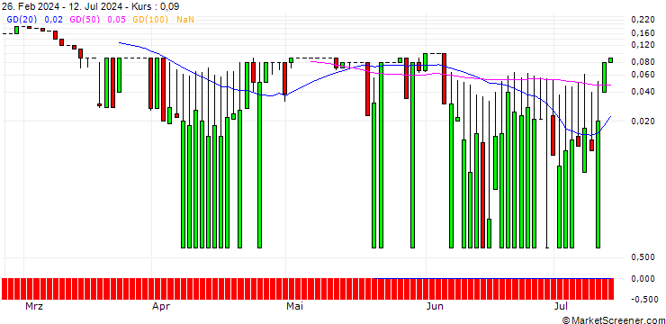 Chart UNICREDIT BANK/CALL/VIVENDI/15/1/18.12.24