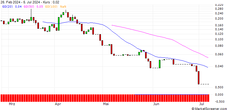 Chart HSBC/CALL/BECHTLE/55/0.1/18.09.24