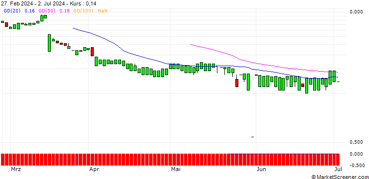 Chart MORGAN STANLEY PLC/CALL/ULTA BEAUTY/900/0.1/21.03.25