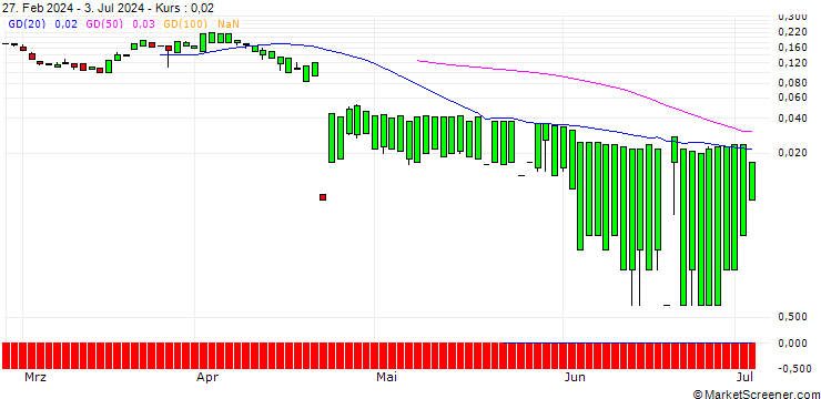 Chart MORGAN STANLEY PLC/CALL/NUCOR/260/0.1/20.09.24