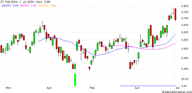Chart SG/CALL/SAP SE/270/0.1/19.06.26