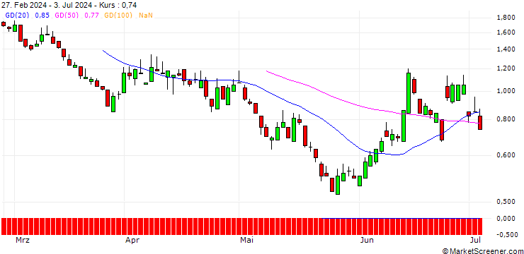 Chart SG/PUT/SAFRAN/200/0.1/20.09.24