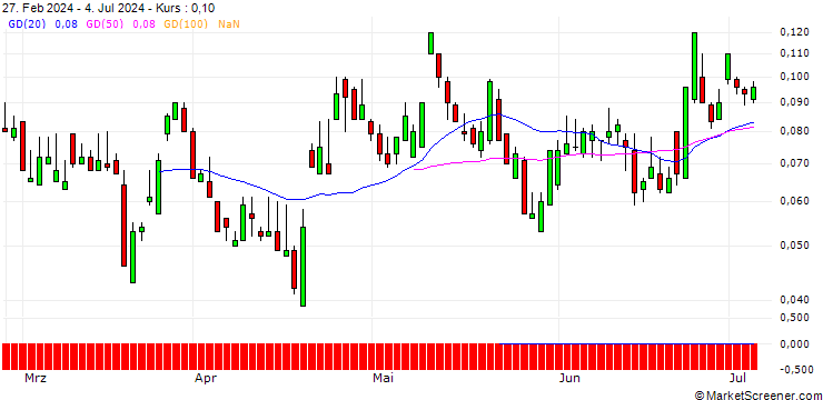 Chart SG/CALL/SANOFI/120/0.1/21.03.25