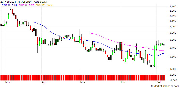 Chart SG/PUT/RATIONAL/800/0.01/20.12.24