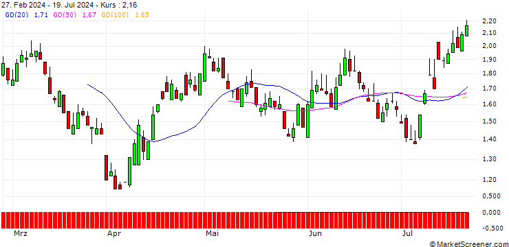 Chart SG/PUT/REPSOL/15/1/21.03.25