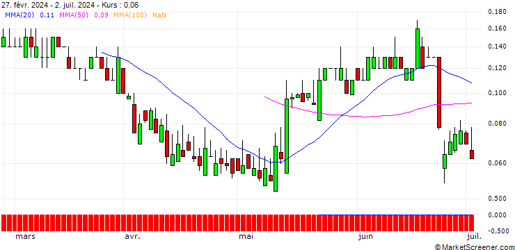 Chart SG/CALL/MERCK/235/0.1/20.12.24