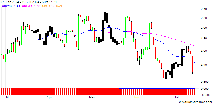 Chart SG/PUT/DEUTSCHE BOERSE/200/0.1/20.12.24