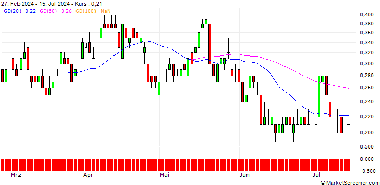 Chart SG/CALL/BHP GROUP/2200/0.1/20.12.24