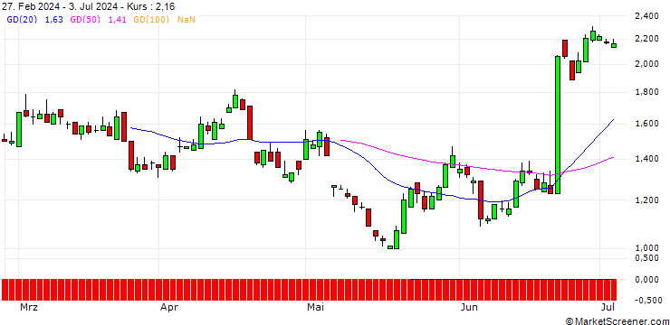 Chart SG/PUT/CARLSBERG B/1000/0.1/20.12.24