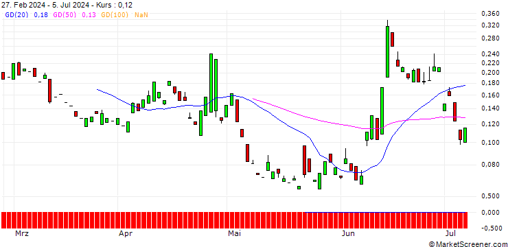 Chart PUT/AXA S.A./32/0.1/20.09.24