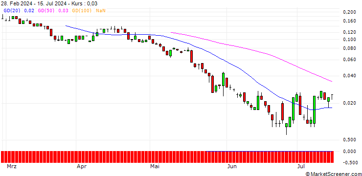 Chart SG/PUT/ROLLS ROYCE/300/1/20.09.24