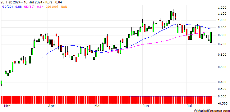 Chart SG/CALL/ROLLS ROYCE/400/1/20.09.24