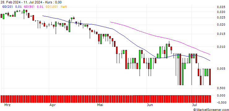 Chart SG/PUT/RWE AG/20/0.1/20.12.24