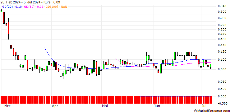 Chart SG/PUT/TRATON/25/0.1/20.12.24