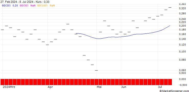 Chart UBS/CALL/YPSOMED N/400.001/0.01/20.09.24