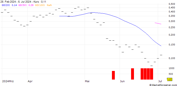 Chart UBS/PUT/ZURICH INSURANCE/450.005/0.02/20.09.24