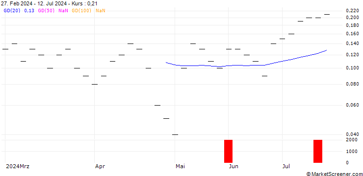 Chart UBS/CALL/YPSOMED N/420.001/0.01/20.09.24