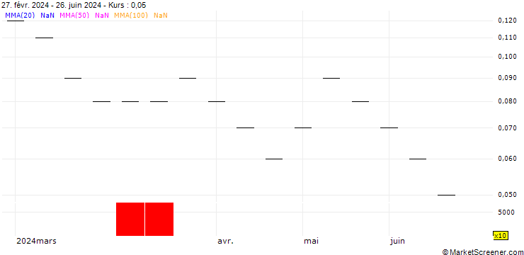 Chart UBS/CALL/LEONTEQ/28.004/0.025/20.06.25