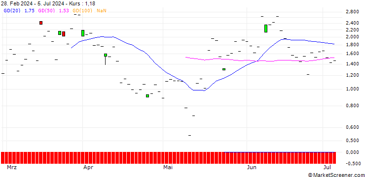 Chart JP MORGAN/CALL/ROBINHOOD MARKETS A/26/1/16.08.24