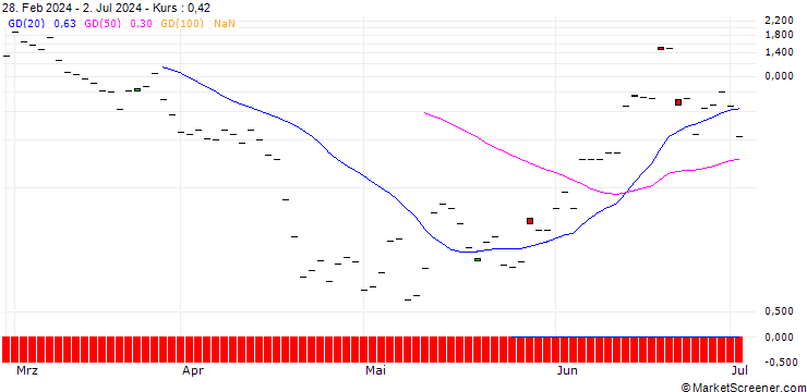 Chart JP MORGAN/CALL/ARM HOLDINGS ADR/210/0.1/16.08.24