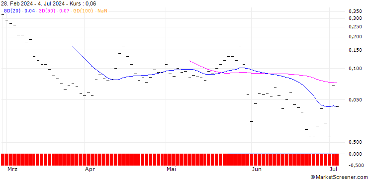 Chart JP MORGAN/PUT/ADVANCE AUTO PARTS/55/0.1/19.07.24