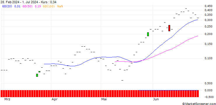 Chart JP MORGAN/PUT/UNITY SOFTWARE/20/0.1/19.07.24