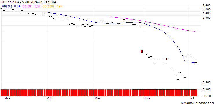 Chart JP MORGAN/CALL/OKTA/100/0.1/19.07.24