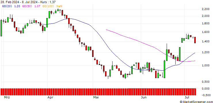 Chart UNICREDIT BANK/PUT/BEIERSDORF/150/0.1/18.12.24