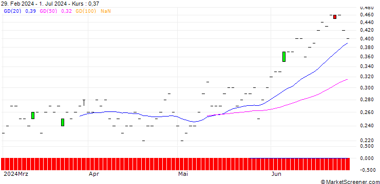 Chart JP MORGAN/CALL/MCKESSON/680/0.01/20.06.25
