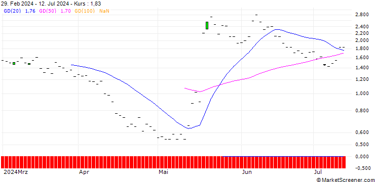 Chart JP MORGAN/CALL/WIX.COM LTD./175/0.1/15.11.24