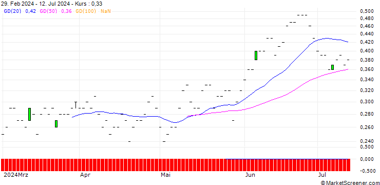 Chart JP MORGAN/CALL/MCKESSON/670/0.01/20.06.25
