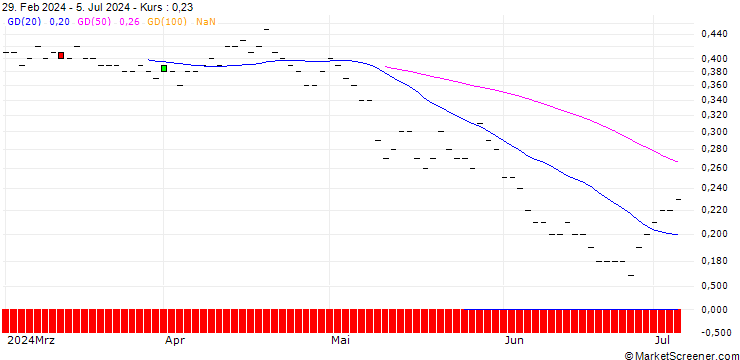 Chart JP MORGAN/PUT/MCKESSON/500/0.01/20.06.25
