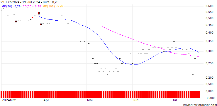 Chart JP MORGAN/PUT/CONSOLIDATED EDISON/80/0.1/20.12.24
