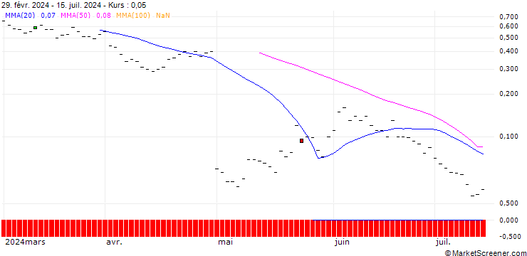 Chart JP MORGAN/CALL/STARBUCKS/95/0.1/18.10.24