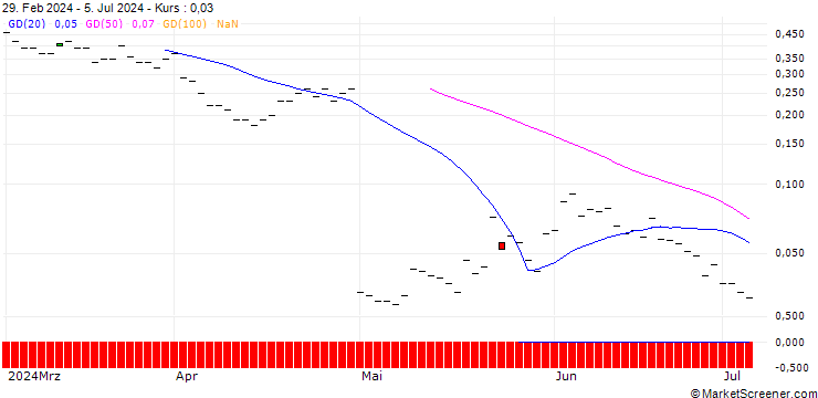 Chart JP MORGAN/CALL/STARBUCKS/100/0.1/18.10.24