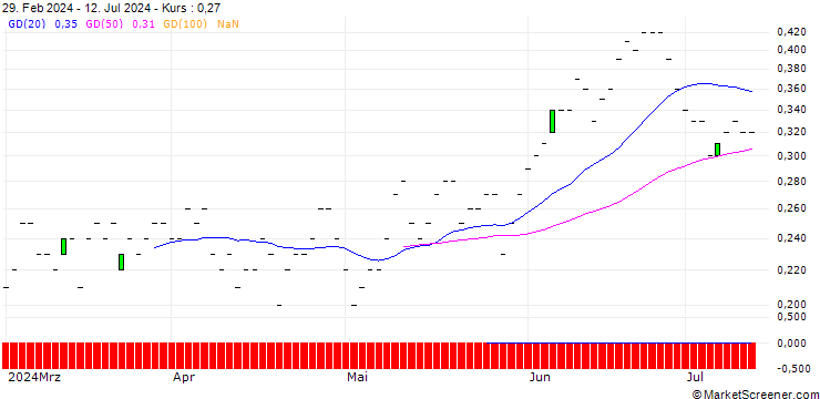 Chart JP MORGAN/CALL/MCKESSON/690/0.01/20.06.25