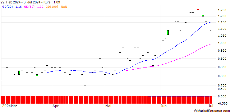 Chart JP MORGAN/CALL/MCKESSON/520/0.01/20.06.25