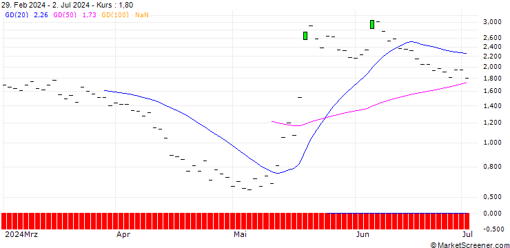 Chart JP MORGAN/CALL/WIX.COM LTD./180/0.1/17.01.25