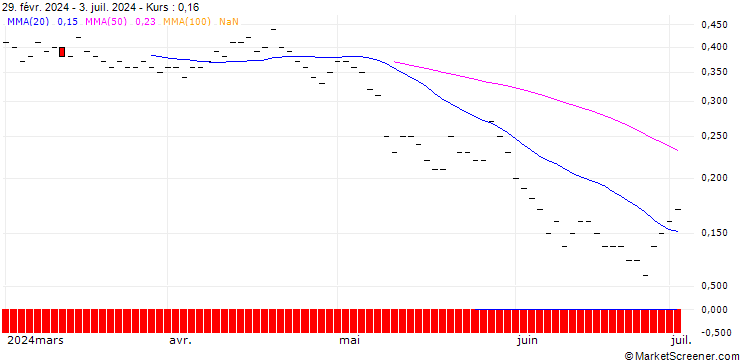 Chart JP MORGAN/PUT/MCKESSON/520/0.01/17.01.25
