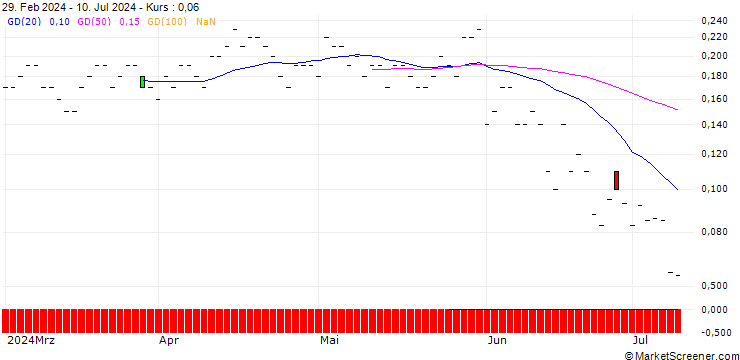Chart JP MORGAN/PUT/PENN ENTERTAINMENT/15/0.1/18.10.24