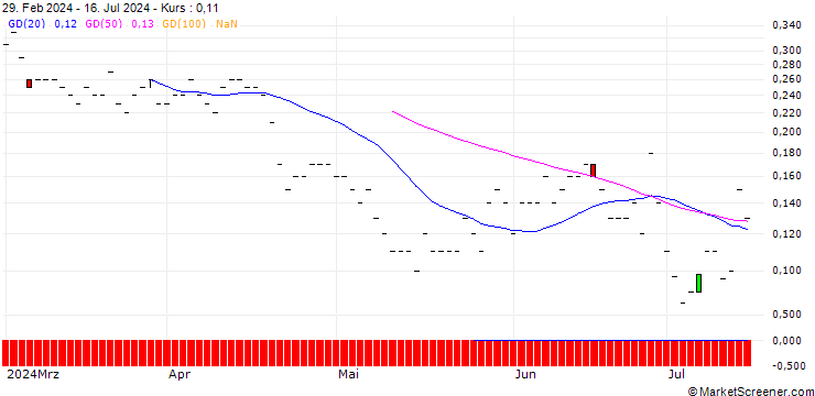 Chart JP MORGAN/PUT/WELLS FARGO/52.5/0.1/15.11.24