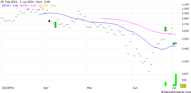 Chart JP MORGAN/CALL/WASTE MANAGEMENT/220/0.1/18.10.24