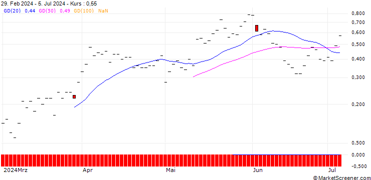 Chart JP MORGAN/CALL/ALCOA/40/0.1/18.10.24