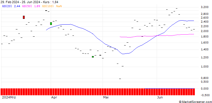 Chart JP MORGAN/CALL/ROBINHOOD MARKETS A/35/1/17.01.25