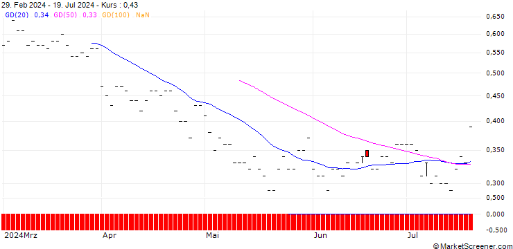 Chart JP MORGAN/PUT/TRIP.COM GROUP ADRS/42/0.1/20.06.25