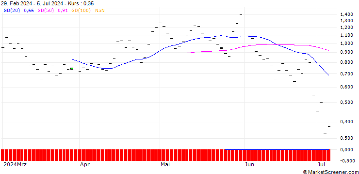 Chart JP MORGAN/PUT/CHECK POINT SOFTWARE TECH/160/0.1/18.10.24