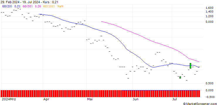 Chart JP MORGAN/CALL/CLOROX/155/0.1/18.10.24