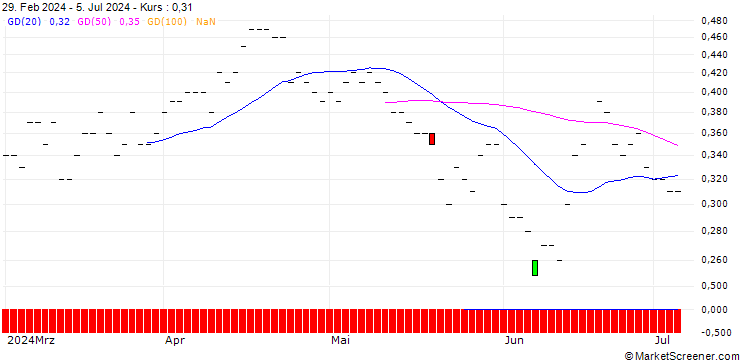 Chart JP MORGAN/PUT/ZOOM VIDEO COMMUNIC./50/0.1/20.06.25